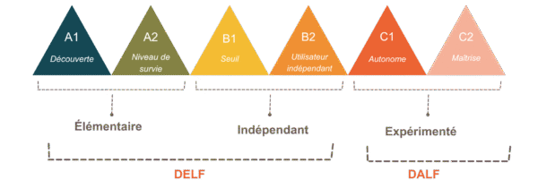 Inscription - DELF DALF - GRETA-CFA MONTPELLIER LITTORAL